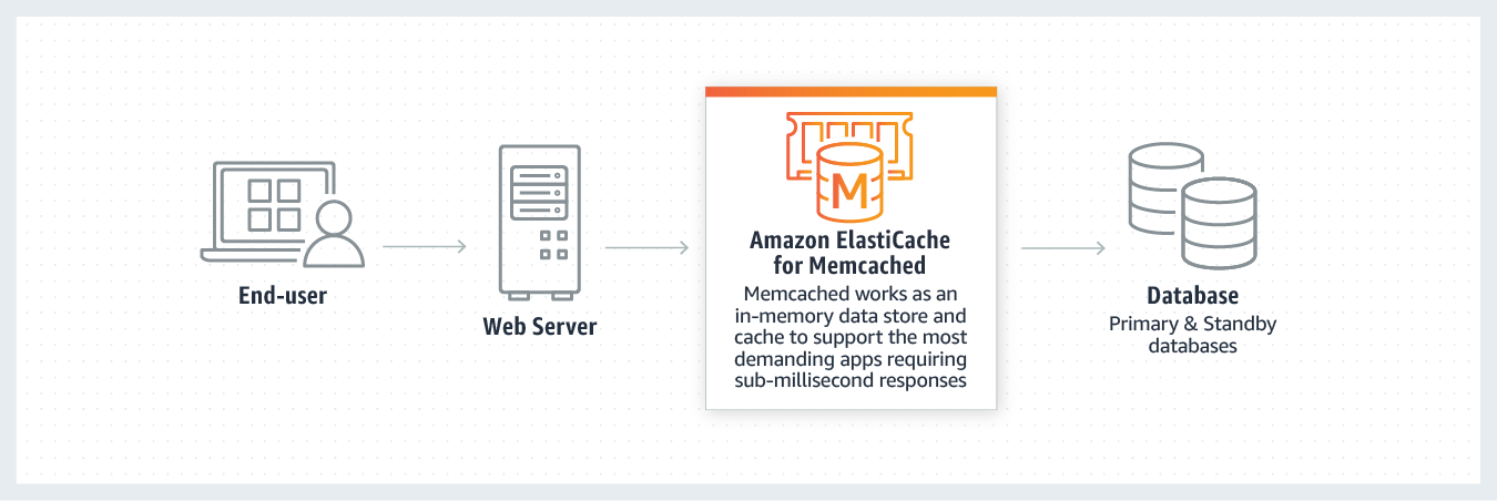 Кэширование с помощью ElastiCache для Memcached