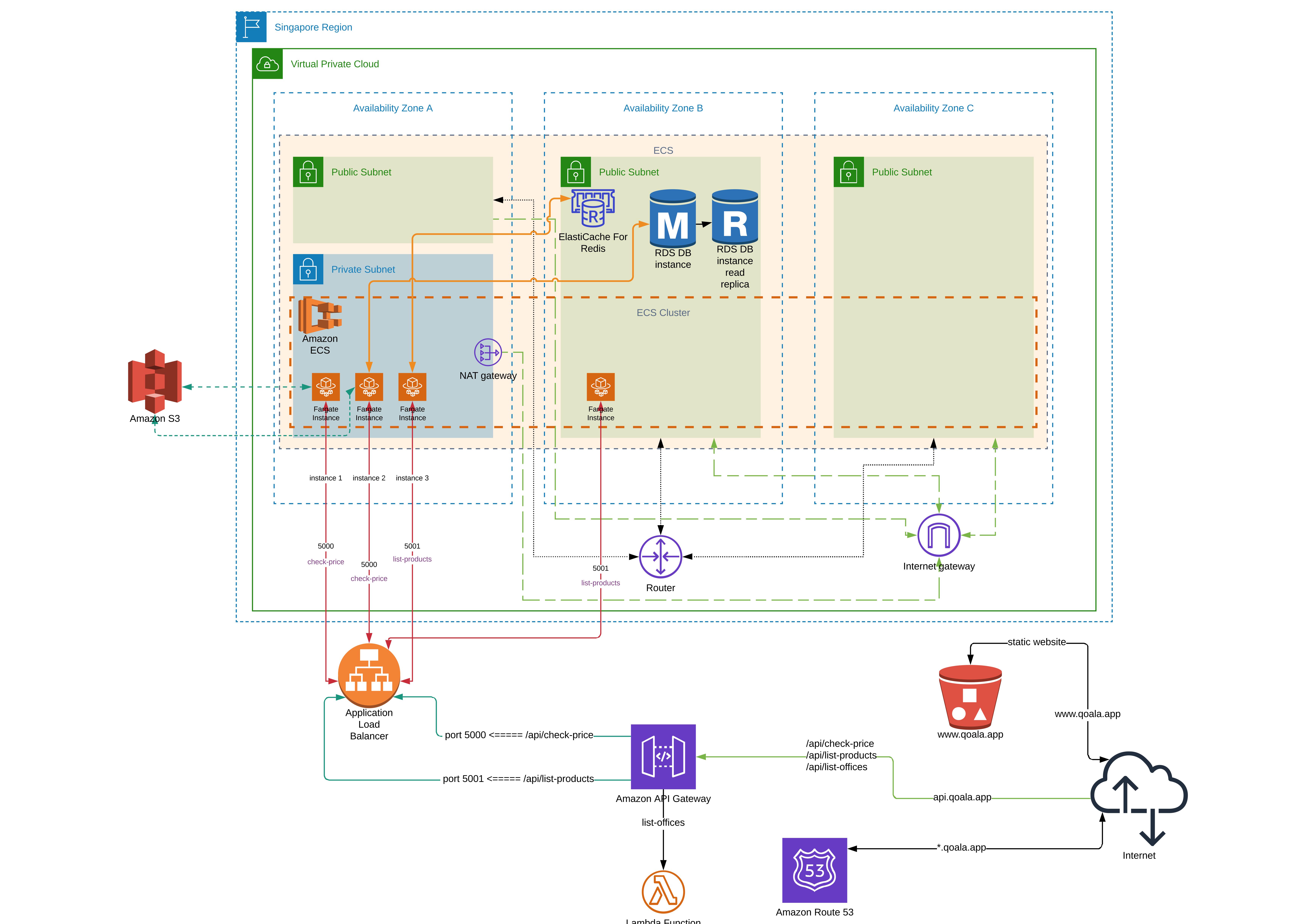 AWS infrastructure at Qoala