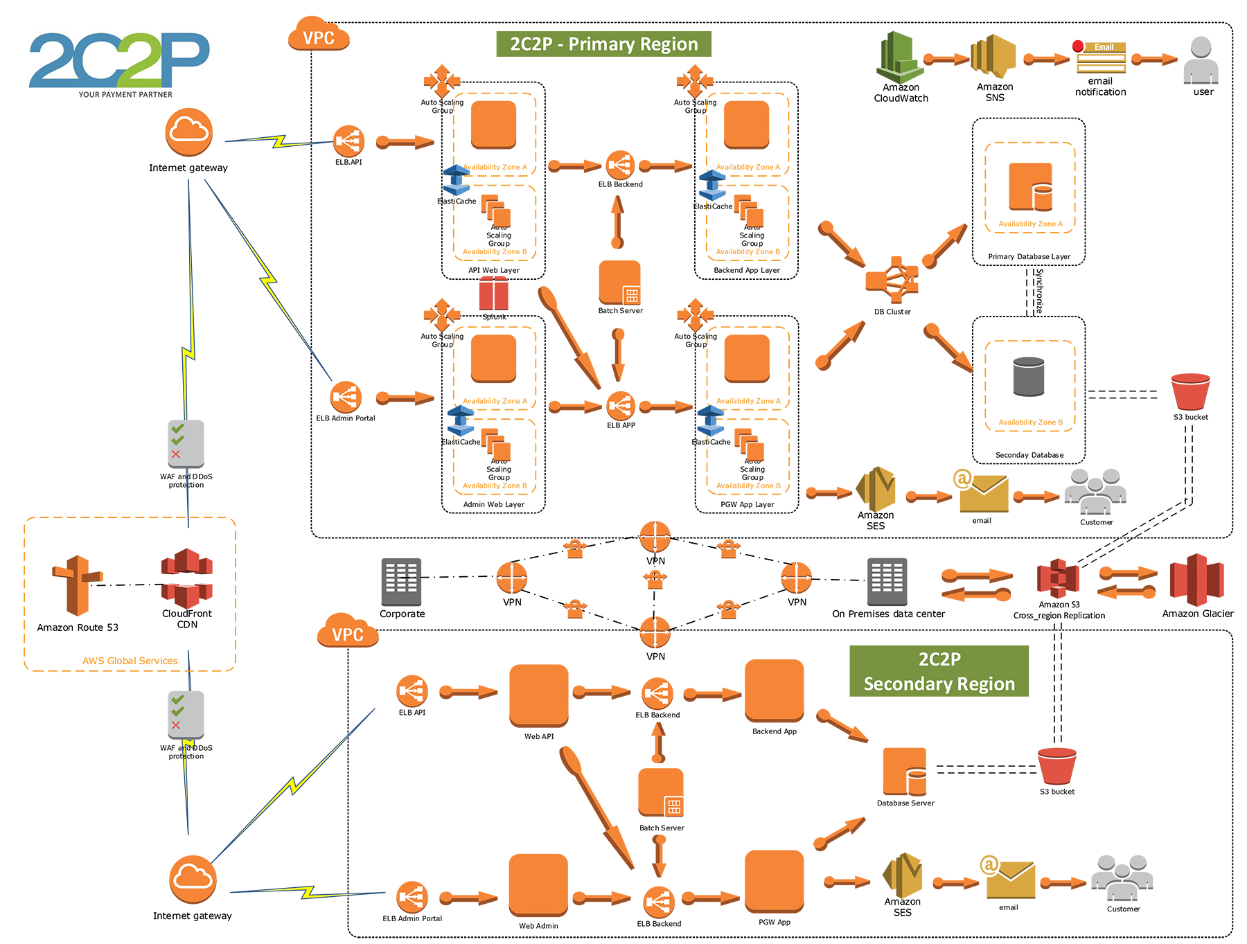 2C2P Case Study – Amazon Web Services (AWS)