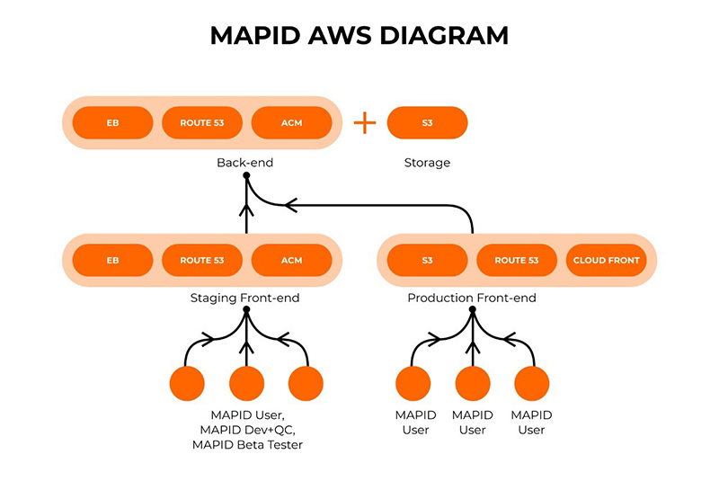 AWS infrastructure at MAPID