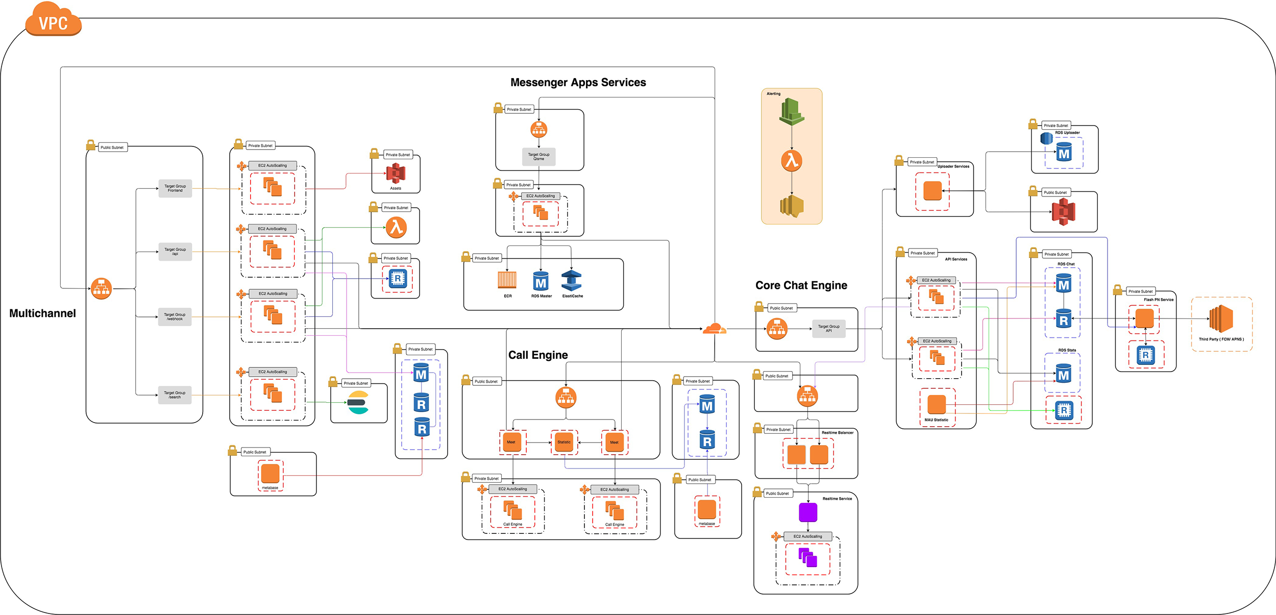 Infrastruktur AWS di Qiscus untuk SDK obrolan dan solusi berbasis RTC lainnya