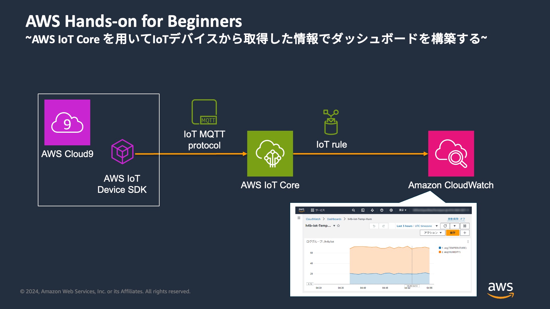 AWS IoT Coreを用いてIoTデバイスから取得した情報でダッシュボードを構築する