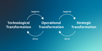 C&oacute;mo crear una hoja de ruta de transformaci&oacute;n digital para su organizaci&oacute;n