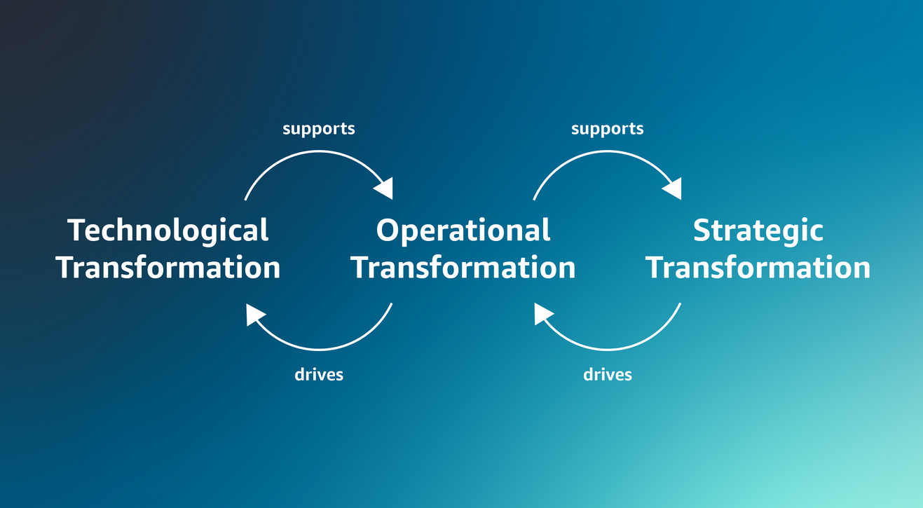 Three aspects of digital transformation