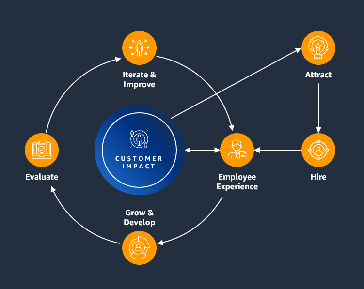 El ciclo de inercia de experiencia del empleado