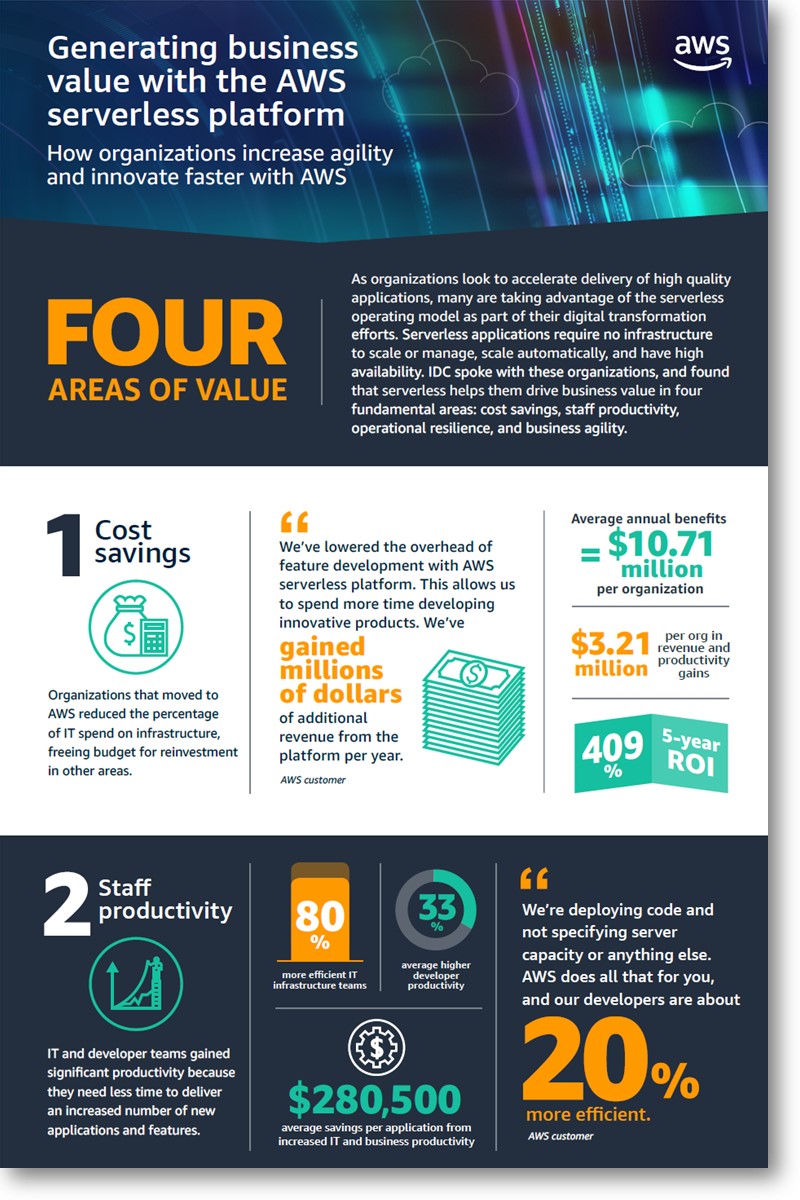 infographic-generating-business-value-with-aws-serverless-thumb-shadow-800x1200