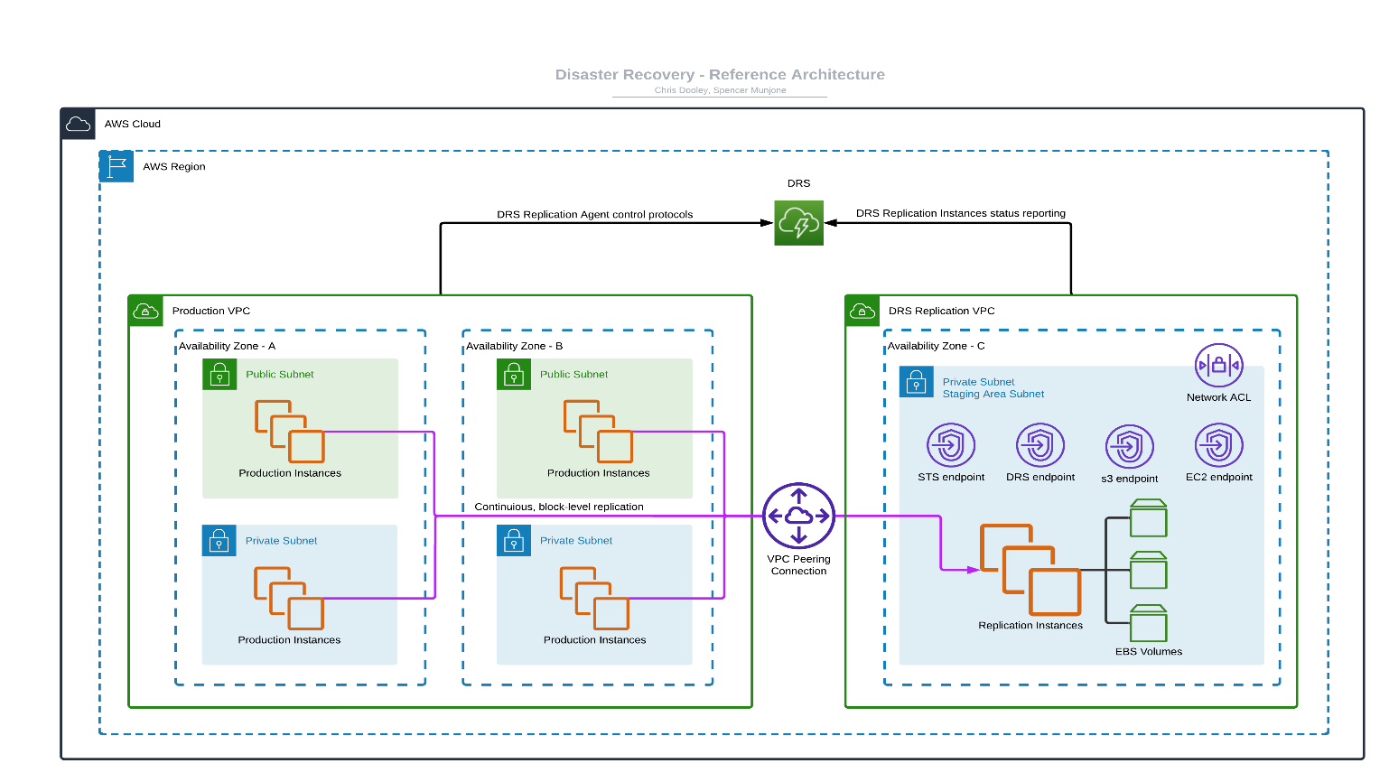 Figure 1. Ellucian&rsquo;s disaster recovery reference architecture