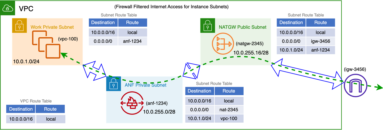 AWS Network Firewall architecture diagram