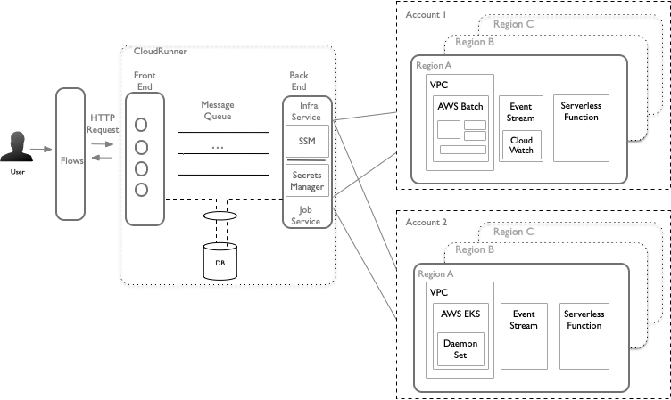 Arm Limited architecture