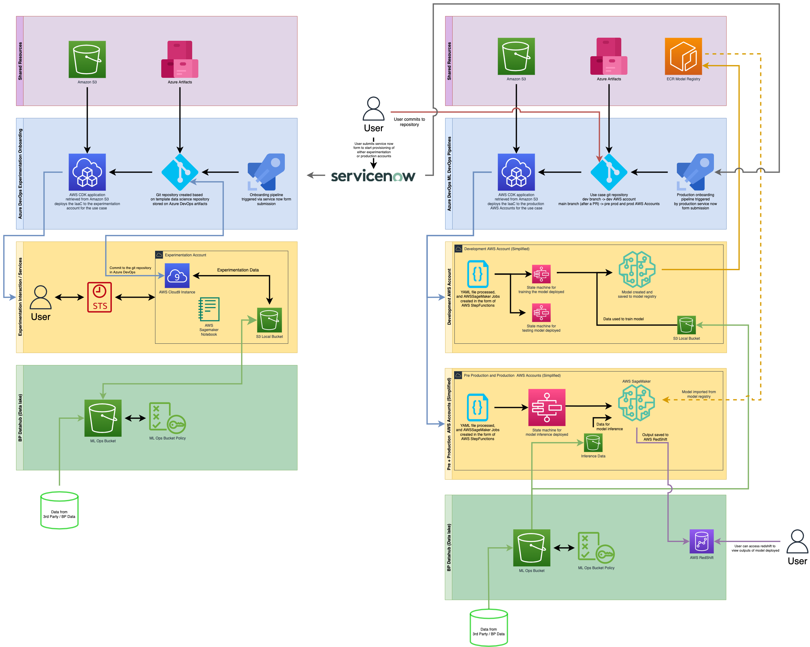 bp Architecture