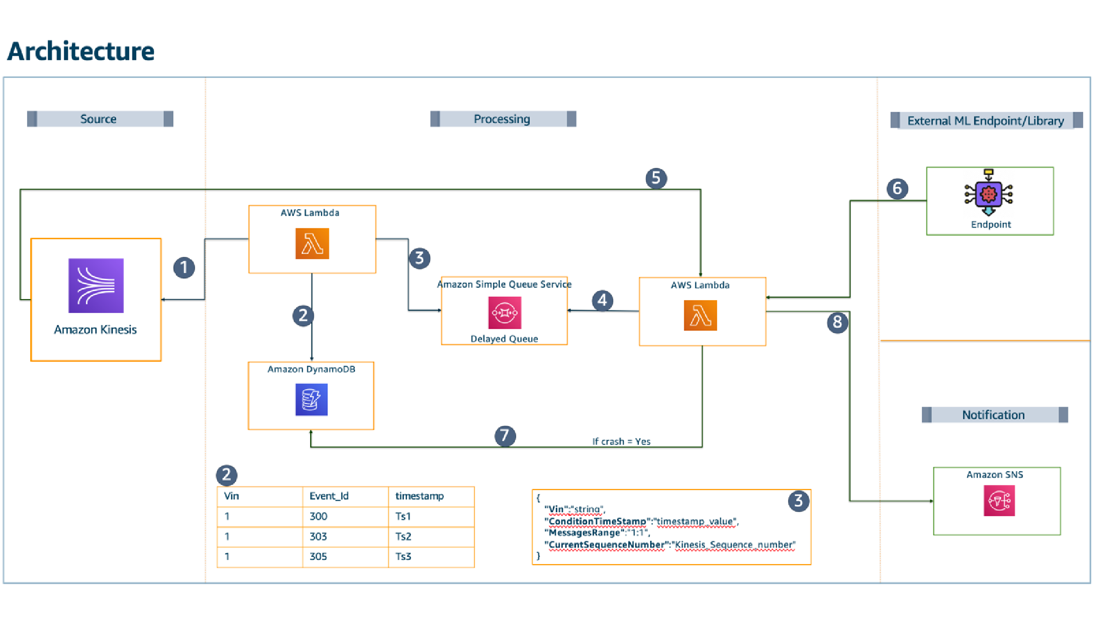 Toyota Connected und AWS Design