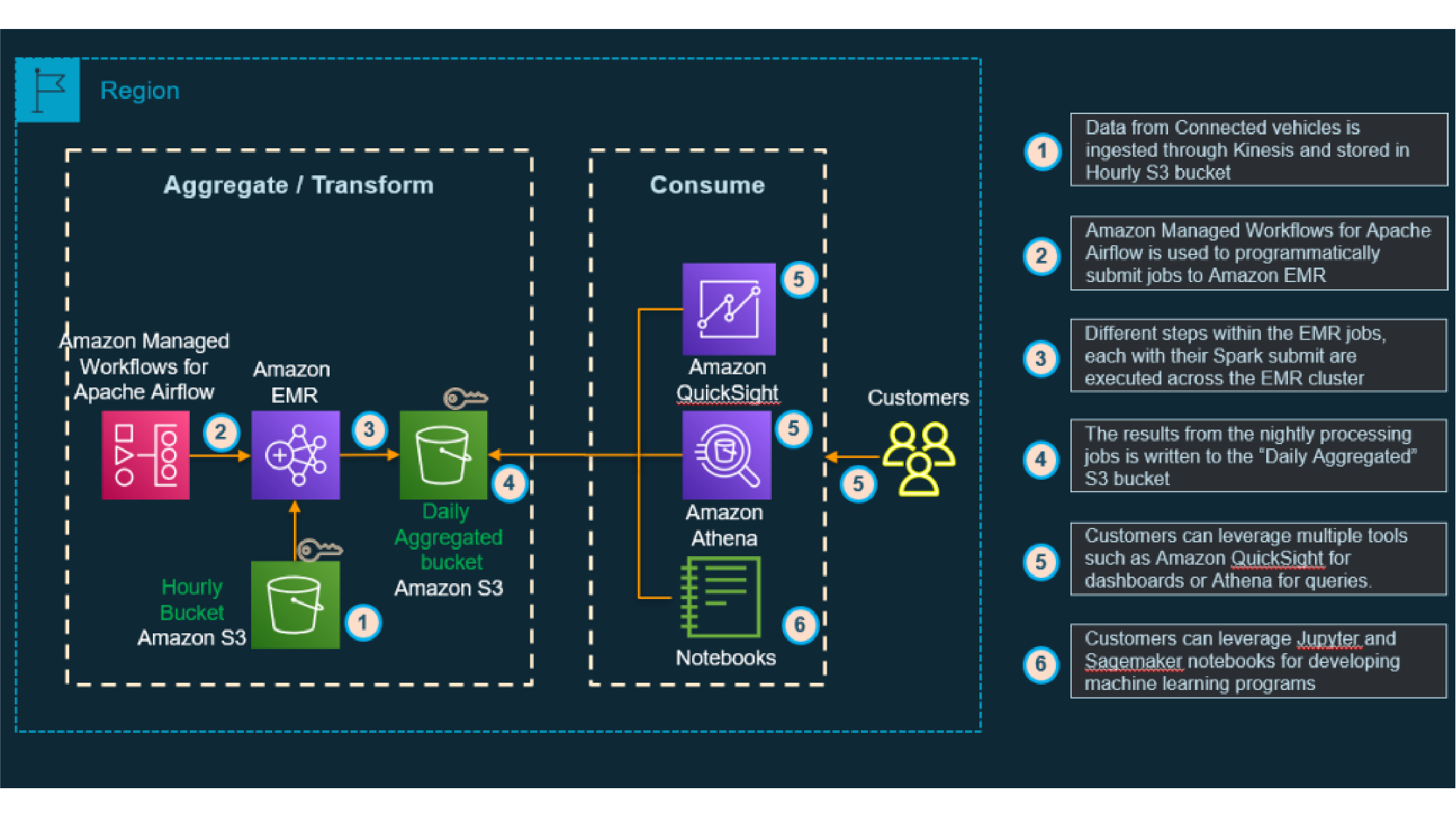 Toyota Connected optimizing EMR