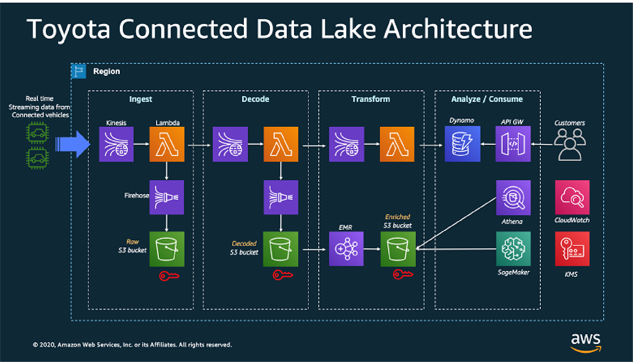 Carte de l'architecture du lac de donn&eacute;es de Toyota Connected