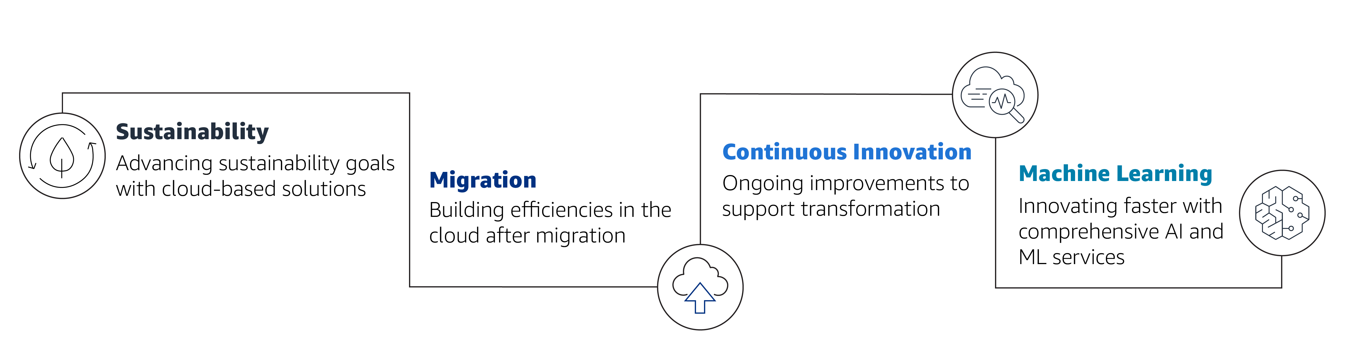 Deliveroo's Cloud Journey on AWS