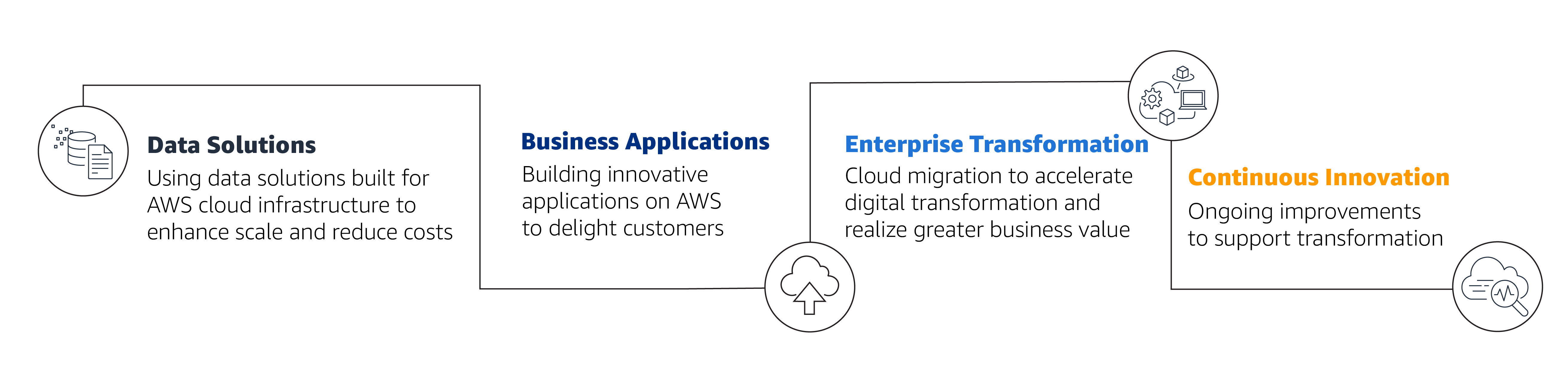 AWS での Toyota のクラウドジャーニー