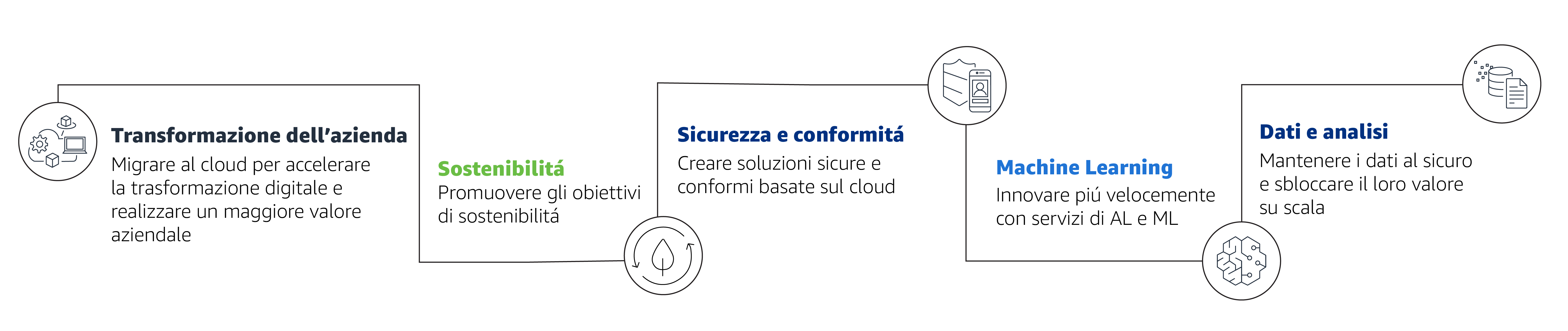 Il percorso verso il cloud su AWS di Engie 