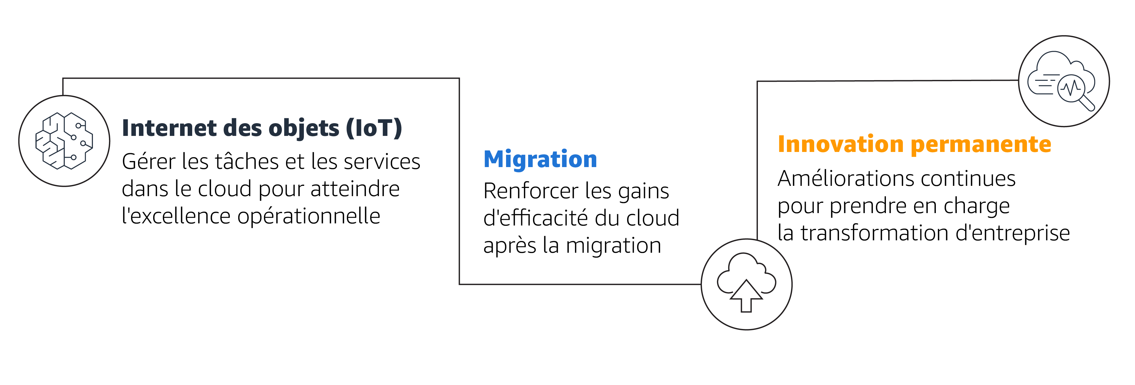 La transition vers le cloud AWS d'iRobot