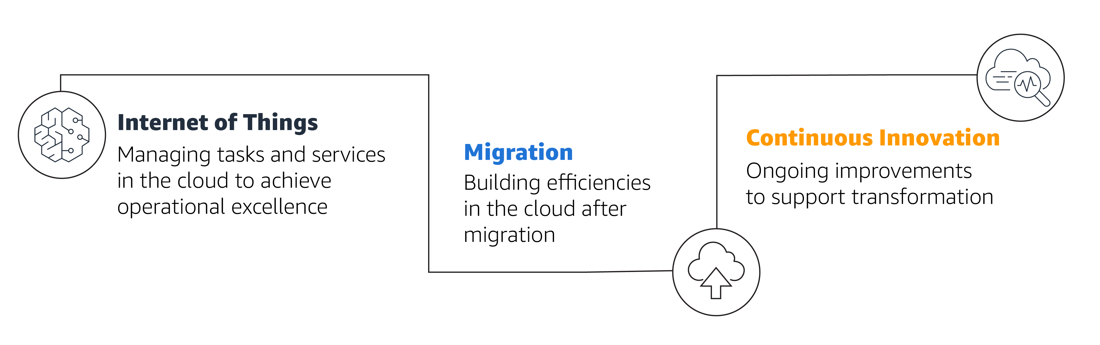 Jornada para a nuvem da iRobot na AWS