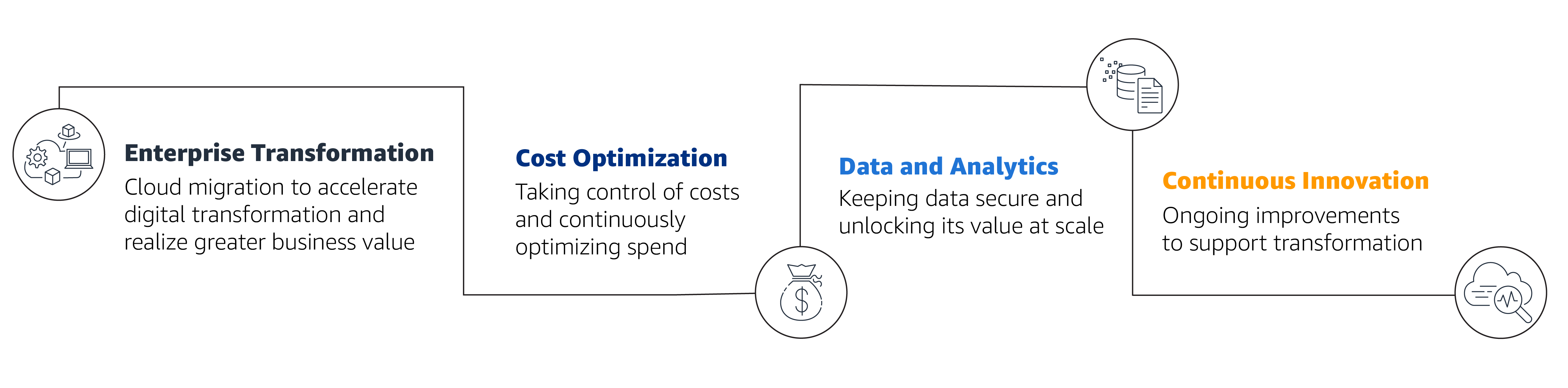 Animazione del percorso verso il cloud di Snap su AWS