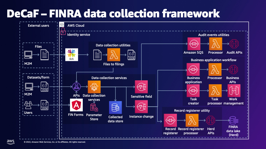 Modernizing FINRA Data Collection with Amazon DocumentDB FINRA Case