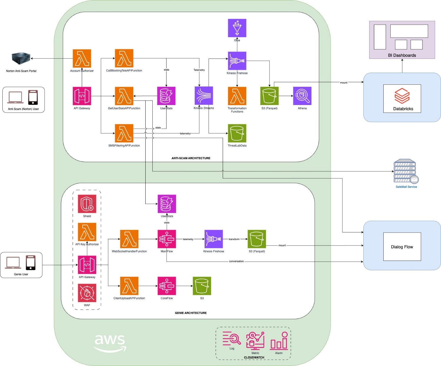 IIC's Event-Driven Architecture (EDA) on AWS