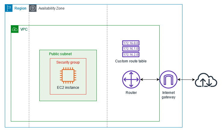 VPC with a single public subnet