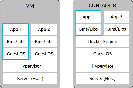 conteneur VM