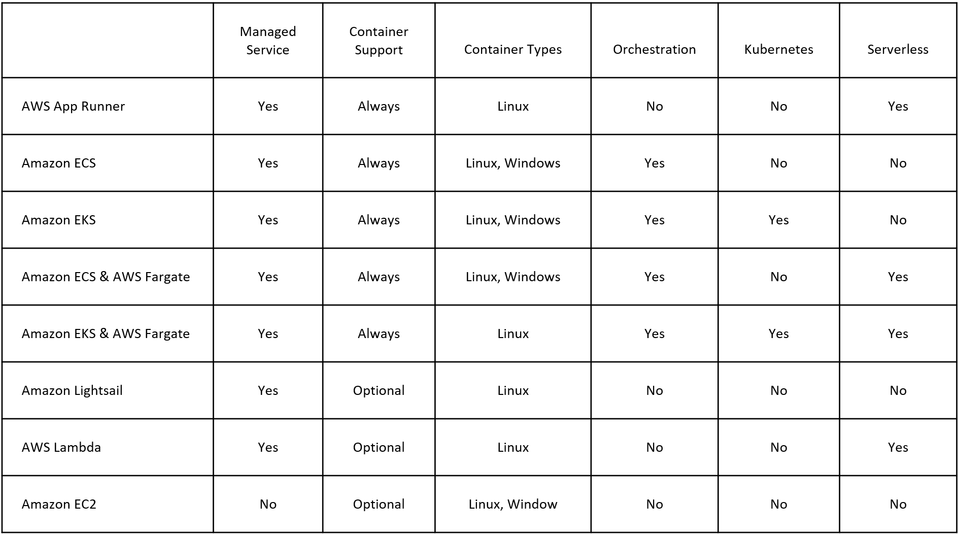 AWS Container Compute Services Decision Table