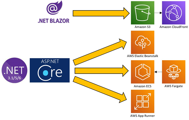 Ferramenta de implanta&ccedil;&atilde;o da AWS para .NET