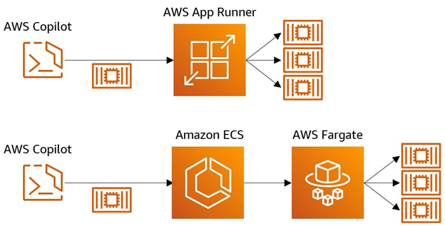 AWS&nbsp;Copilot