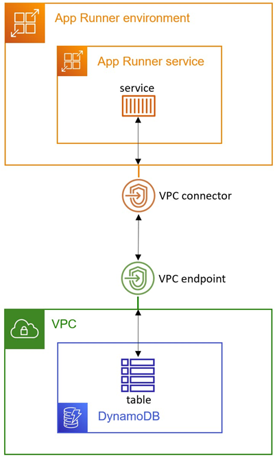 Conectores de VPC