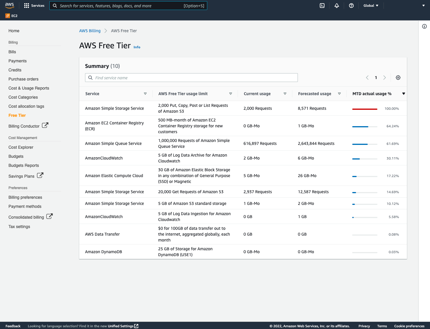 Panoramica delle quote attualmente utilizzate sulla dashboard del piano gratuito AWS.