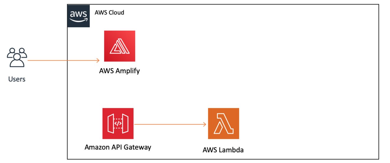 En el diagrama de arquitectura se muestran los servicios alojados en la nube de AWS, con las conexiones de usuarios externos a los servicios de AWS interconectados.