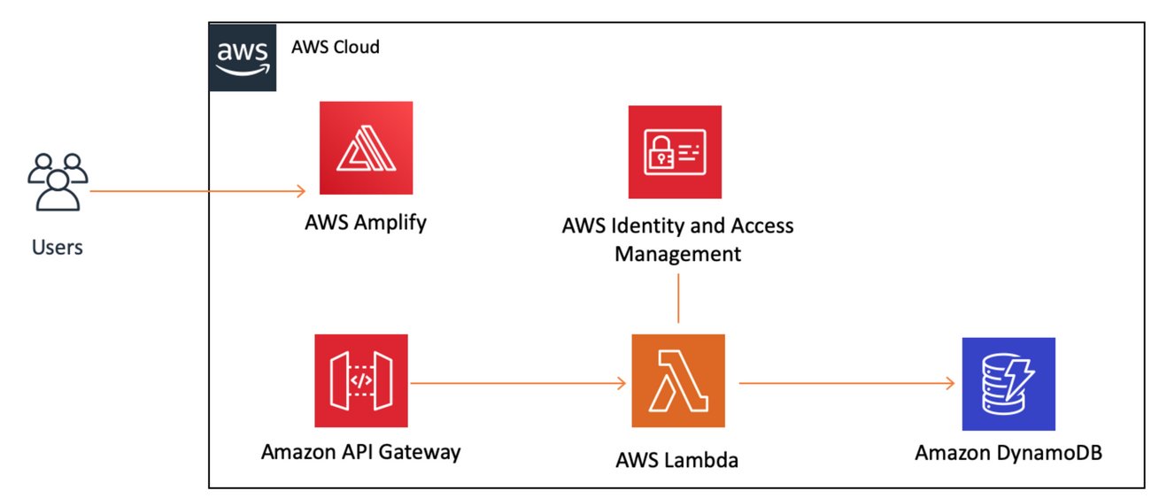 显示托管在 AWS Cloud 中的服务的架构图，其中显示从外部用户到互连 AWS 服务的连接。