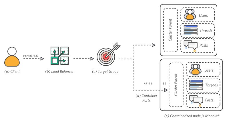 Break a Monolith Application into Microservices