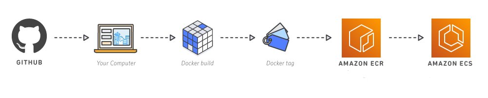 Migrate Monolithic to Microservices