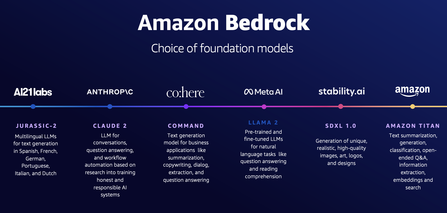 Amazon Bedrock 新增全新基礎模型、基礎模型供應商以及代理功能， 協助客戶建構生成式 AI 應用