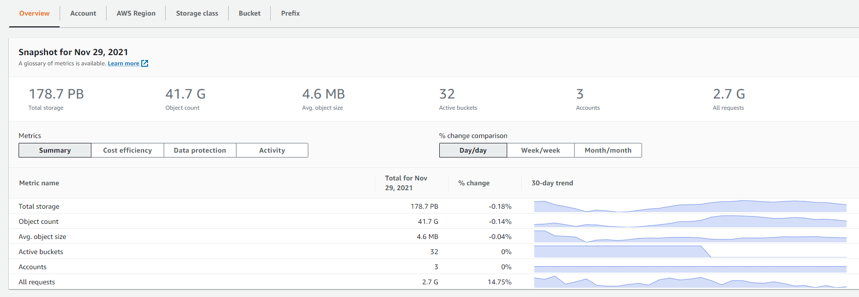 Optimize Costs and Gain Visibility into Usage with Amazon S3 Storage