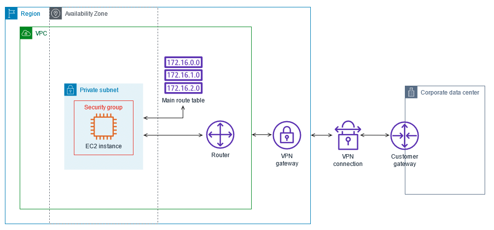 VPC com uma &uacute;nica sub-rede privada e acesso ao AWS Site-to-Site VPN