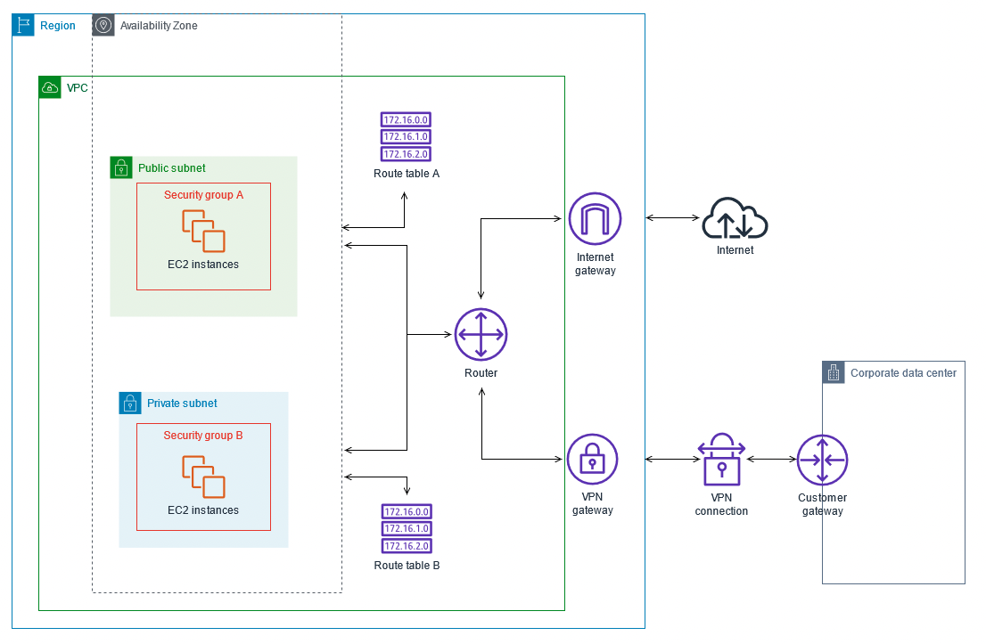 Genel ve &ouml;zel bir alt ağa sahip VPC ve AWS Siteden Siteye VPN erişimi