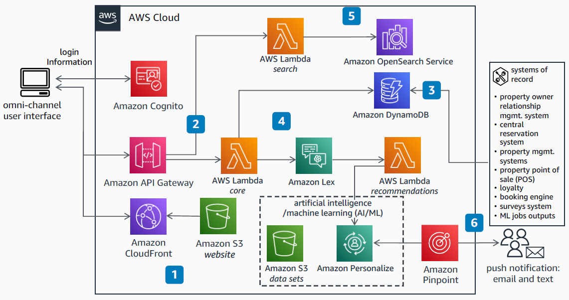 Architecture diagram for Guidance for Omni-Channel Customer Engagement for Lodging