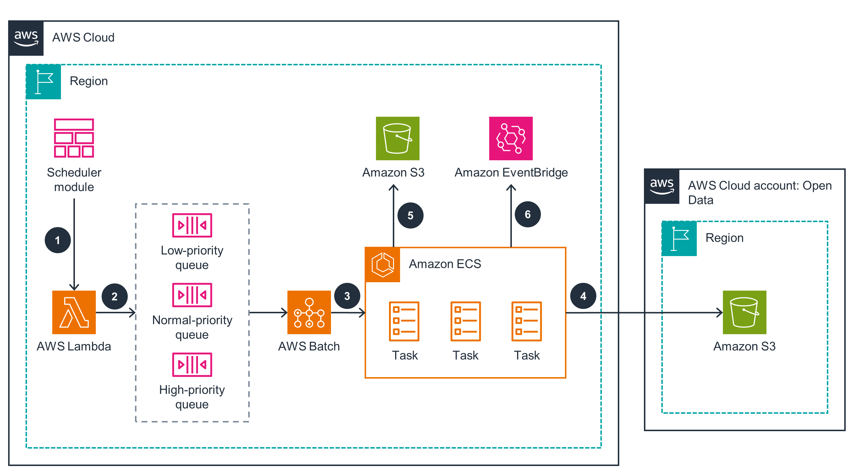 Guidance Architecture Diagram for AWS AdTech PrivateLink Network