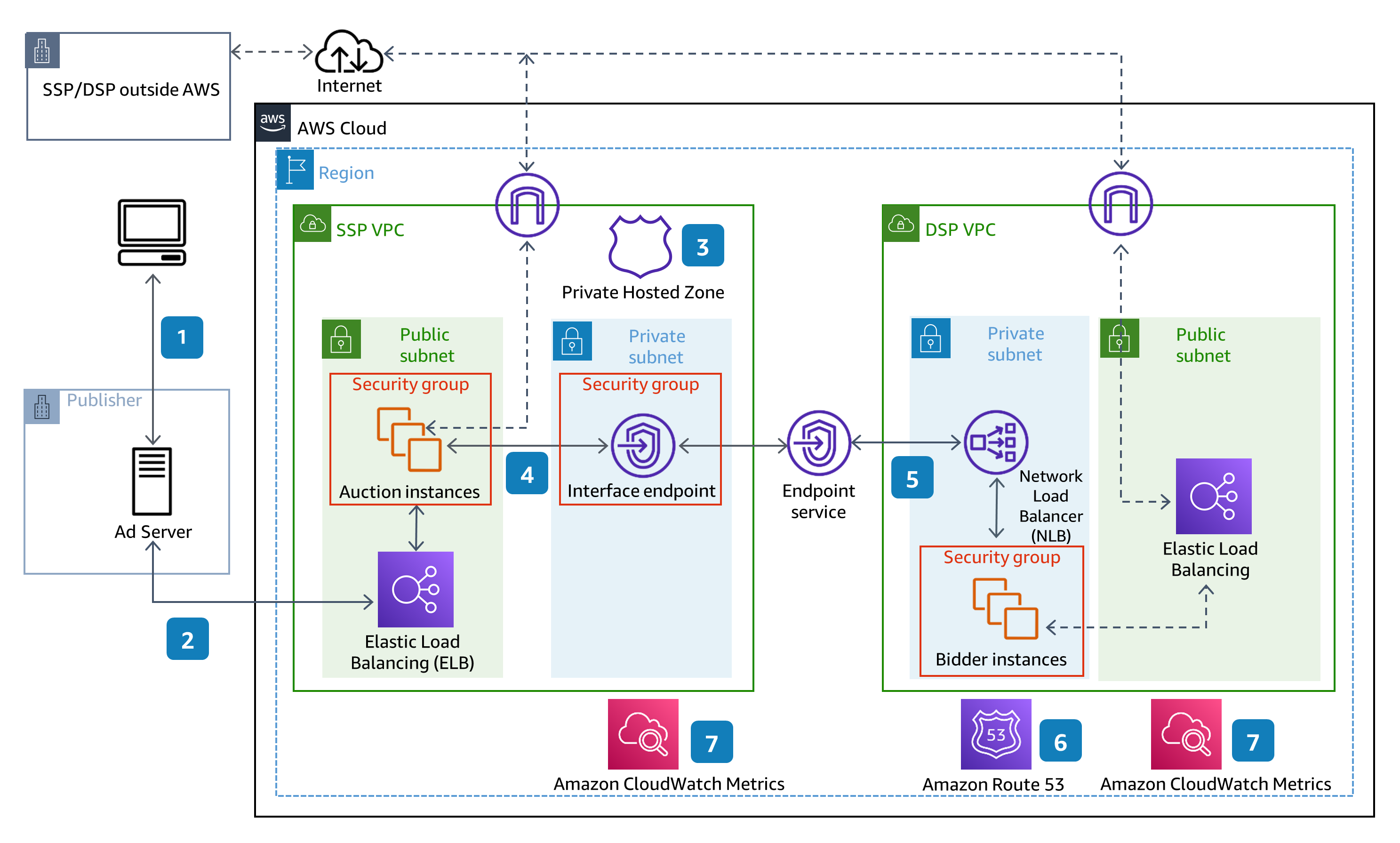 Guidance Architecture Diagram for AWS AdTech PrivateLink Network