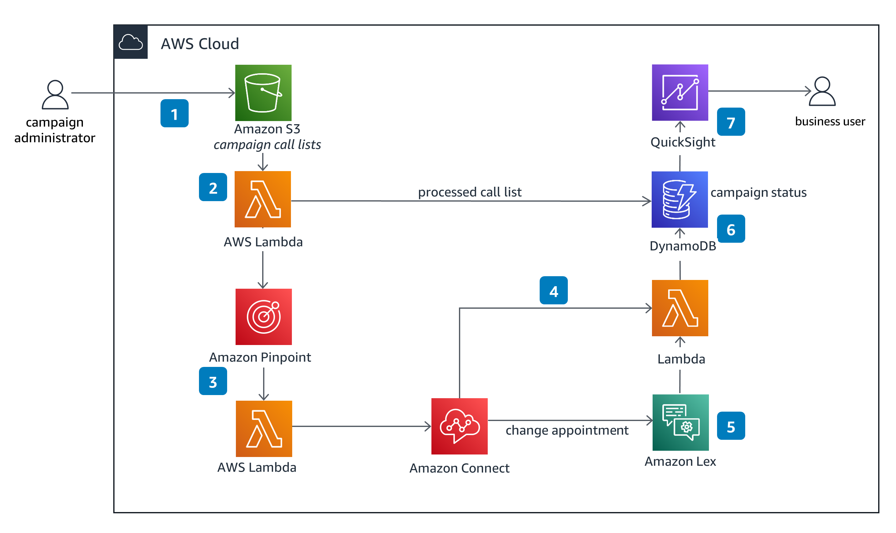 Guidance Architecture Diagram for Donation Solicitation on AWS