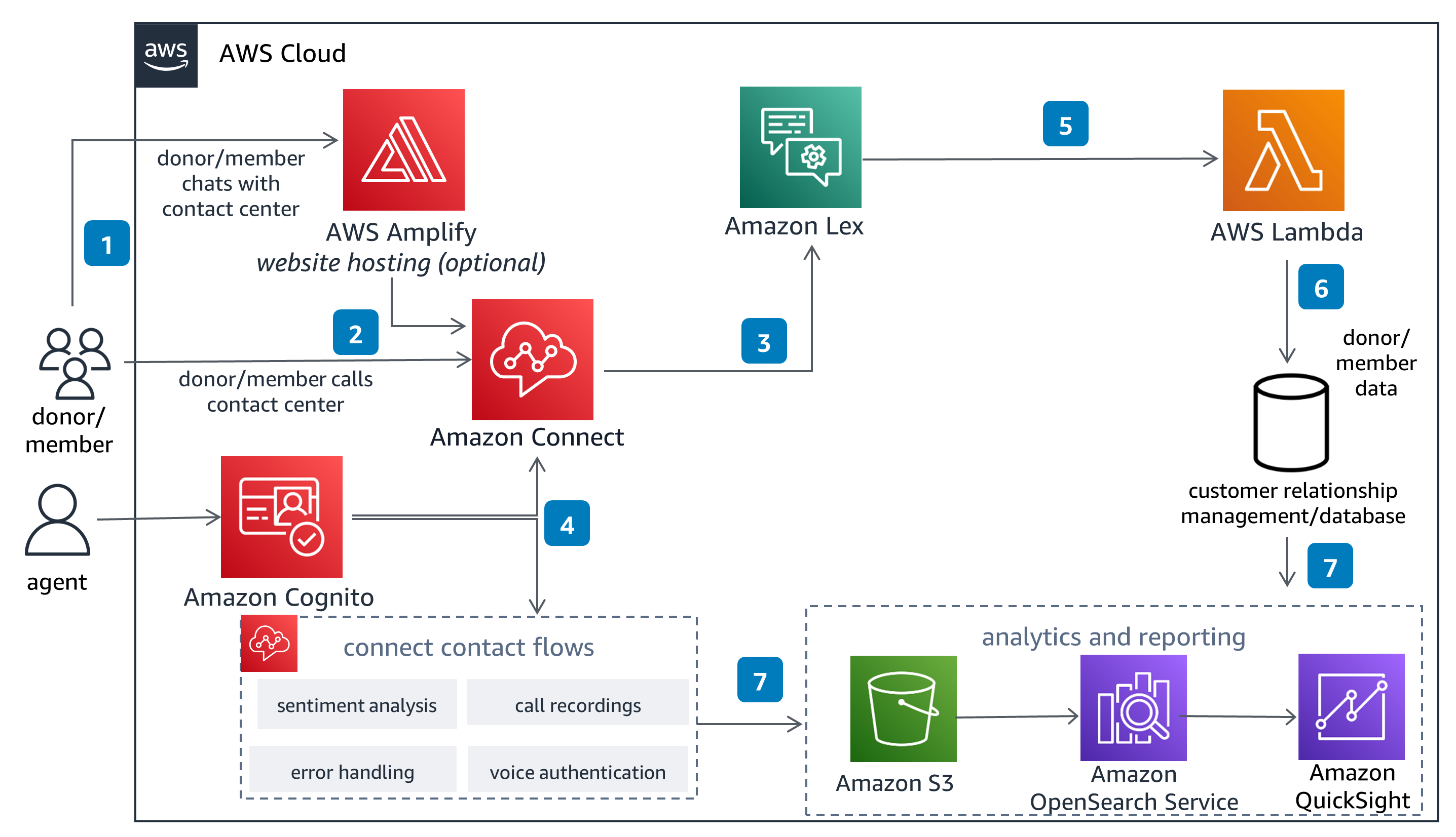 Guidance Architecture Diagram for Donors/Members Contact Center on AWS