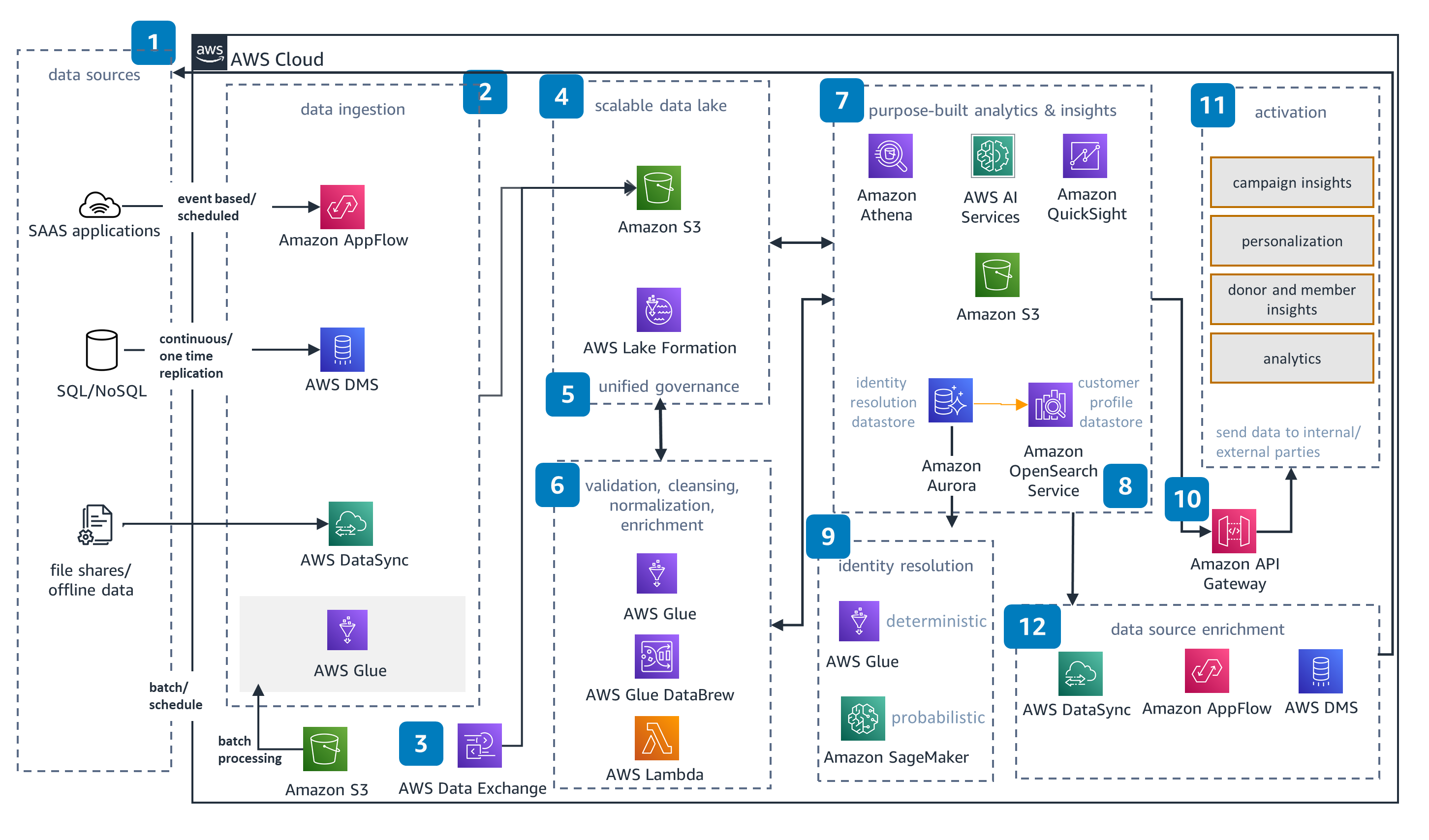 Guidance Architecture Diagram for Donors Members Data Analytics on AWS