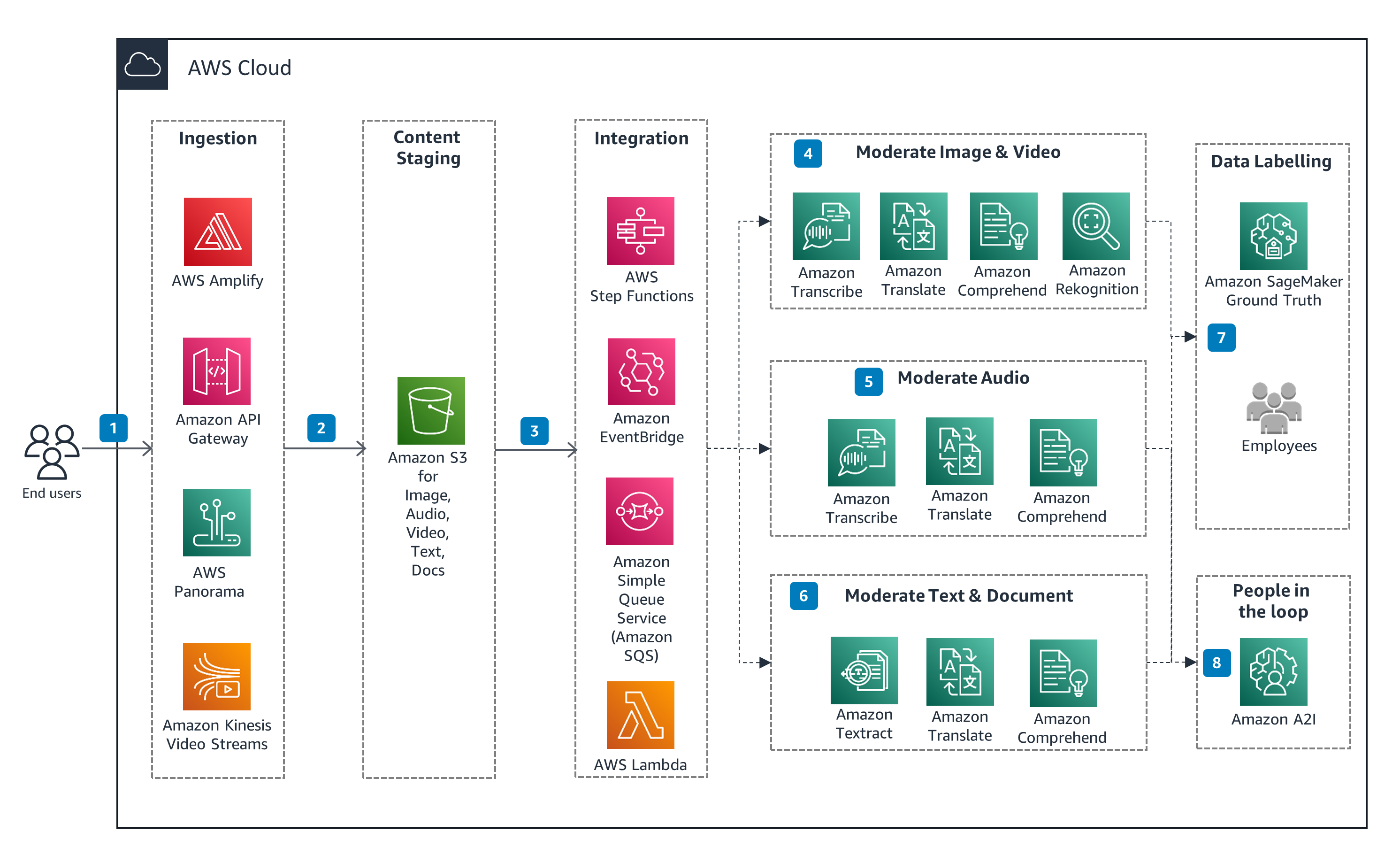 Guidance Architecture Diagram for Content Moderation on AWS