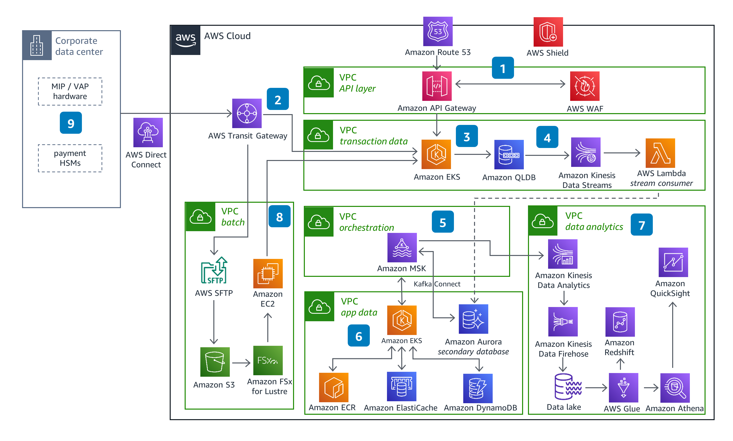 Guidance Architecture Diagram for Core Banking Platform