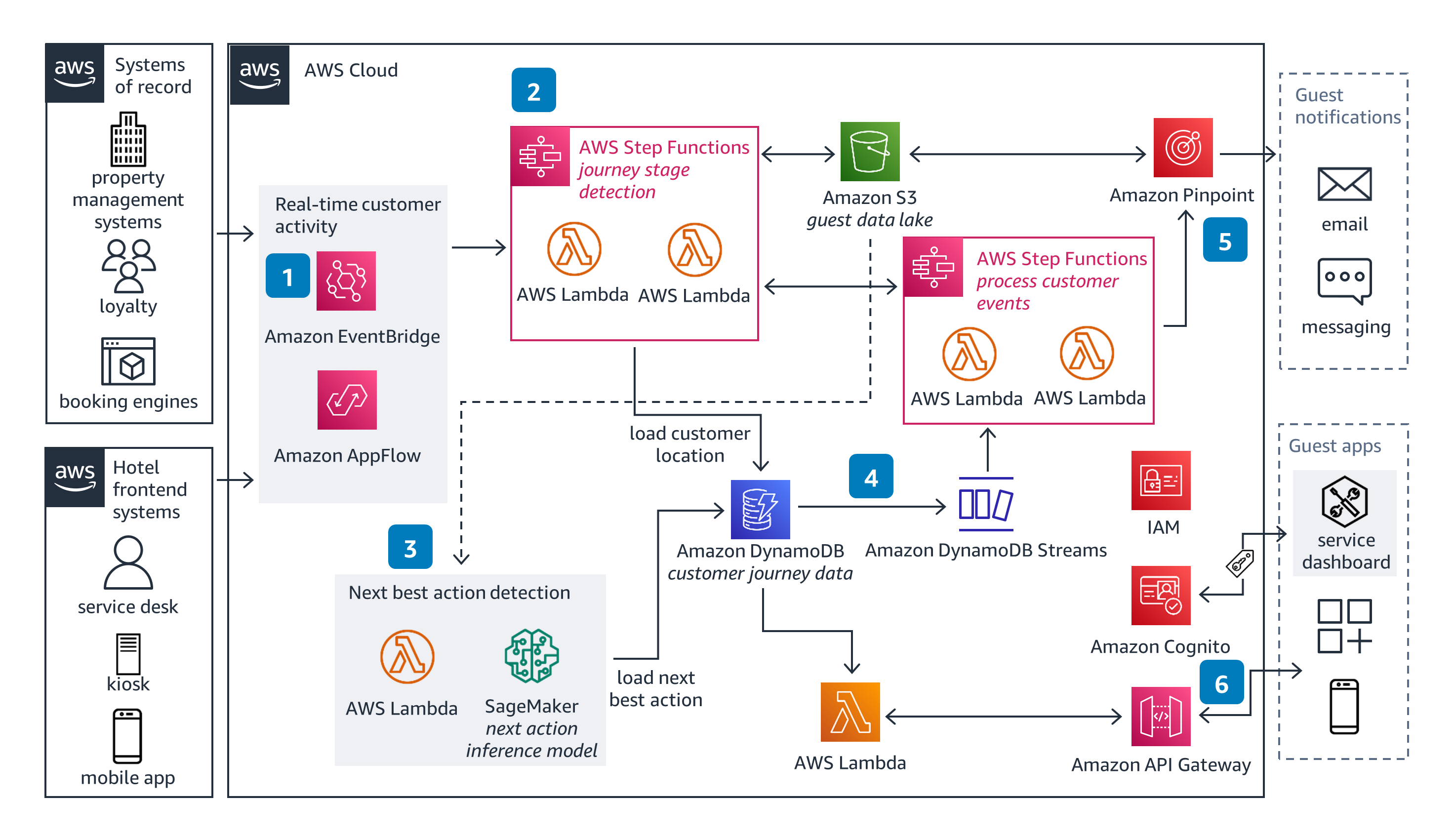 Guidance Architecture Diagram for Hotel Check-In Experience