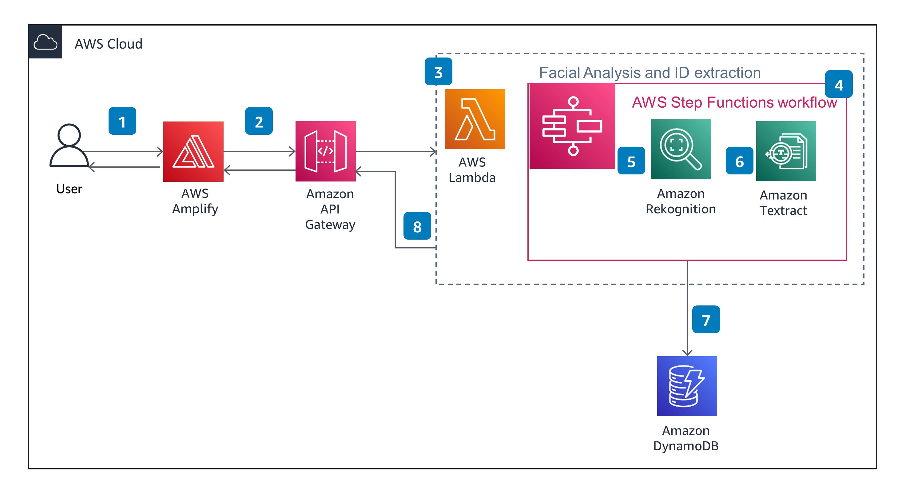 Guidance Architecture Diagram for Identity Verification on AWS